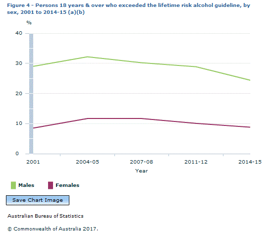 Graph Image for Figure 4 - Persons 18 years and over who exceeded the lifetime risk alcohol guideline, by sex, 2001 to 2014-15 (a)(b)